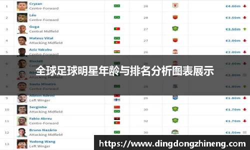 全球足球明星年龄与排名分析图表展示